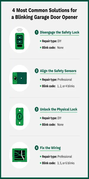 The four most common solutions to a blinking garage door opener.