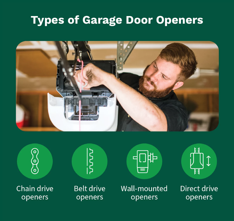 List of different types of garage door openers, including chain drive openers, belt drive openers, wall-mounted openers, and direct drive openers. 
